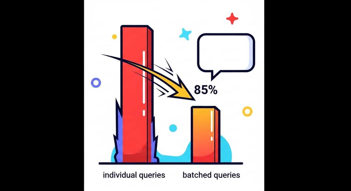 Bar chart comparing individual queries versus batched queries showing 85% load time reduction